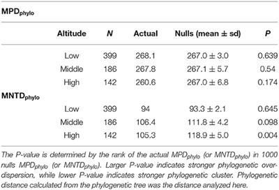 Erratum: Floral Color Diversity: How Are Signals Shaped by Elevational Gradient on the Tropical–Subtropical Mountainous Island of Taiwan?